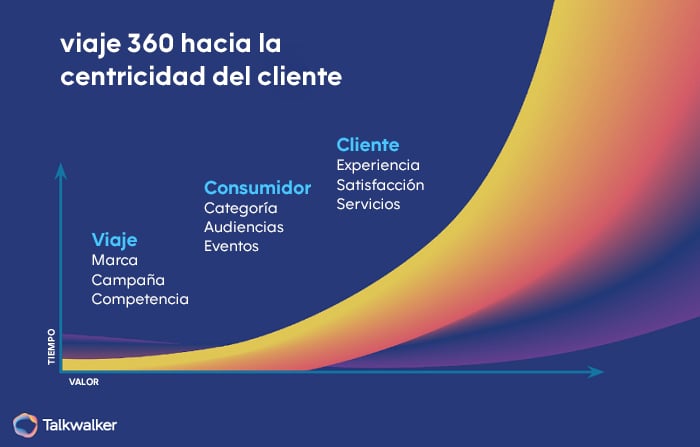 Viaje hacia la centricidad del cliente